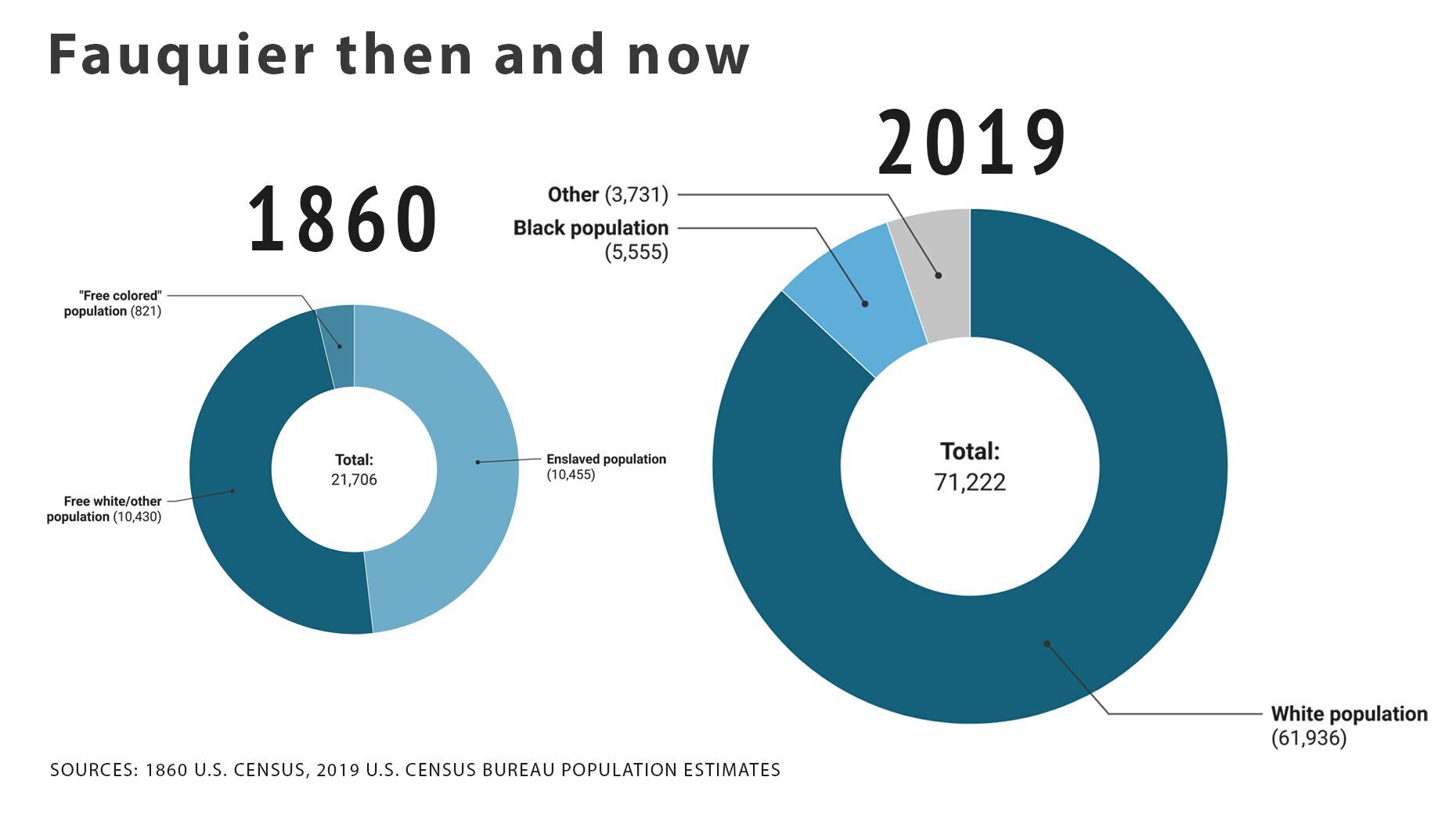 1860 vs 2019 Fauquier County population chart.tif